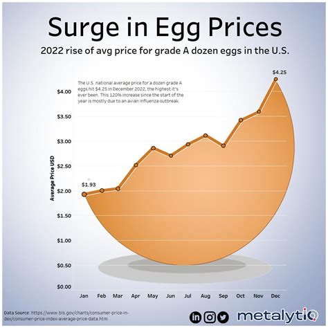 PRICE ALERT: Egg Price Increase .